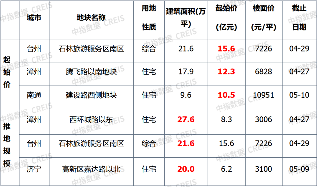 早八點樓市成交規模持續下降三四線城市土地交易活躍