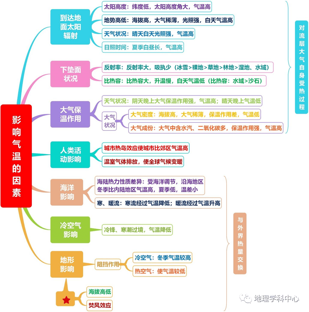 地理世界气候思维导图图片