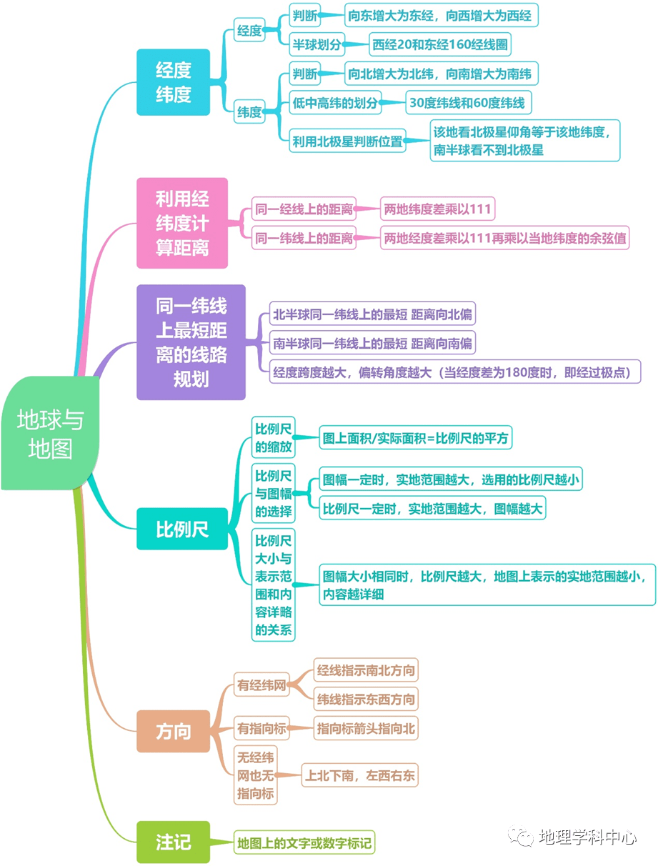 高中自然地理思維導圖_影響因素_氣候_環境