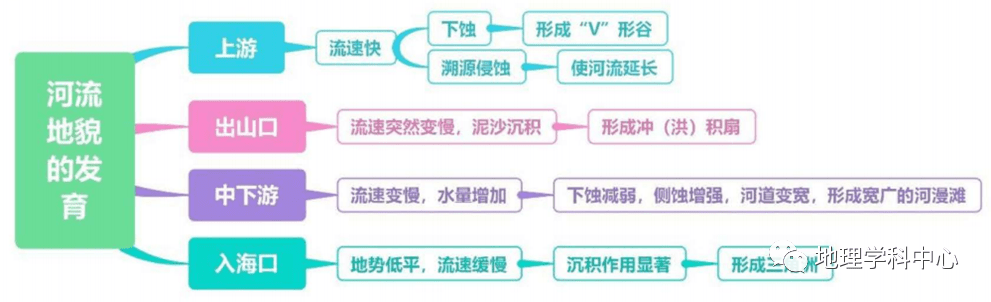 高中自然地理思维导图