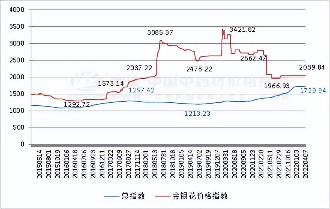 金银花临新走慢