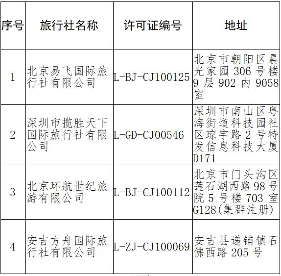 文旅部：取消4家旅行社经营出境旅游业务