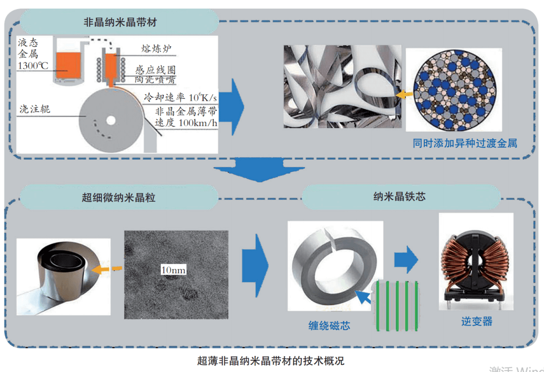 技术前沿】饱和磁化强度提高30%以上！韩国材料研究院开发超薄非晶纳米 