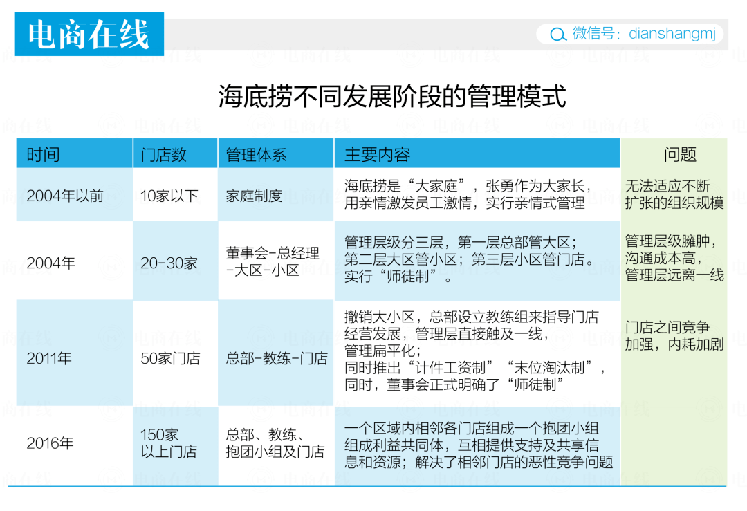 海底捞组织结构图分析图片