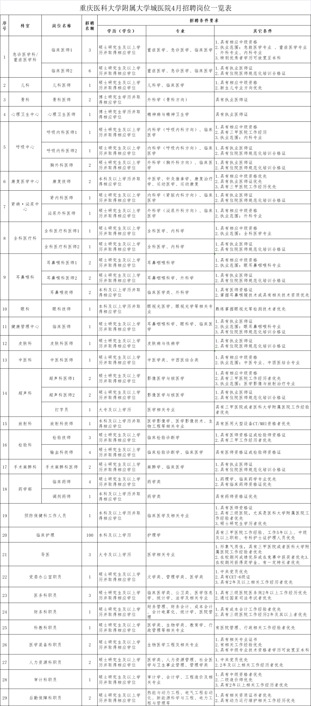 热招 重庆医科大学附属大学城医院招聘护理岗位100名 考核 人员 口罩