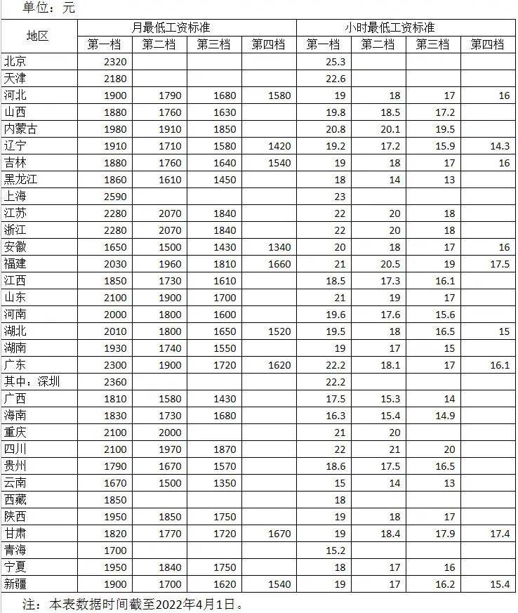 最低工资表来了！上海最高