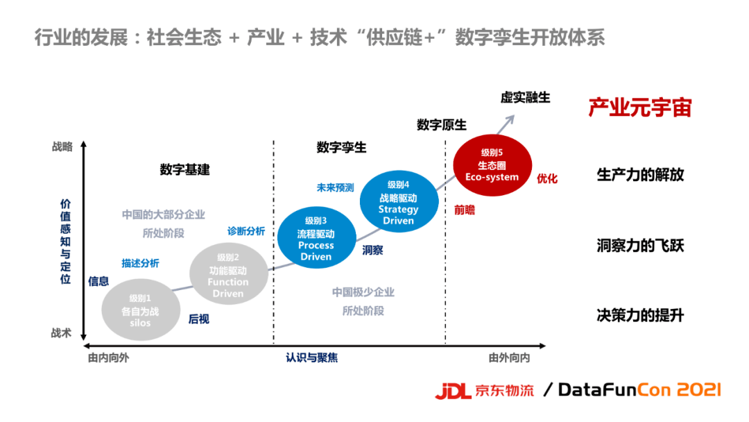 ai數智技術驅動的京東物流一體化供應鏈建設_中臺_服務_算法