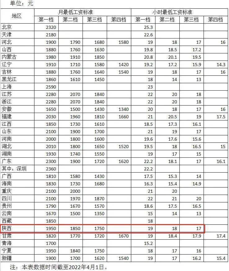 最低工資標準公佈!陝西→_勞動者_地區_蘇海南