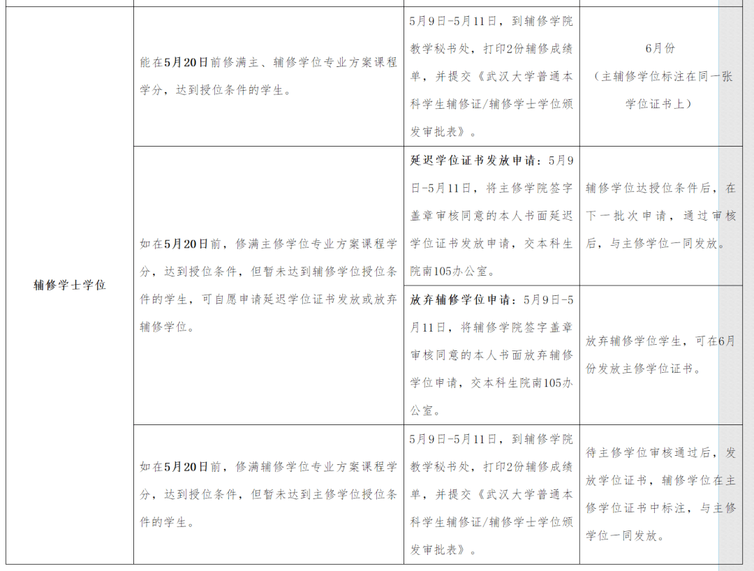 2022屆武漢大學普通本科畢業生校內輔修證書,輔修學士學位,將分三