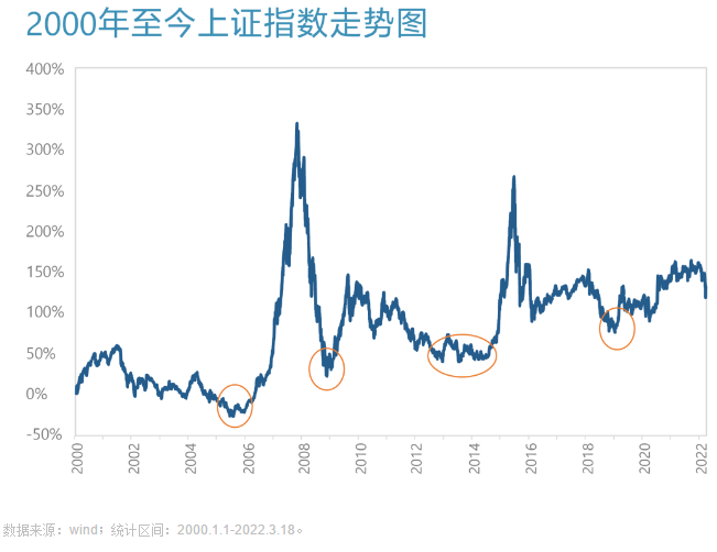 上投摩根 市场磨底还要多久 4个指标教你判断 新基 底部 破净