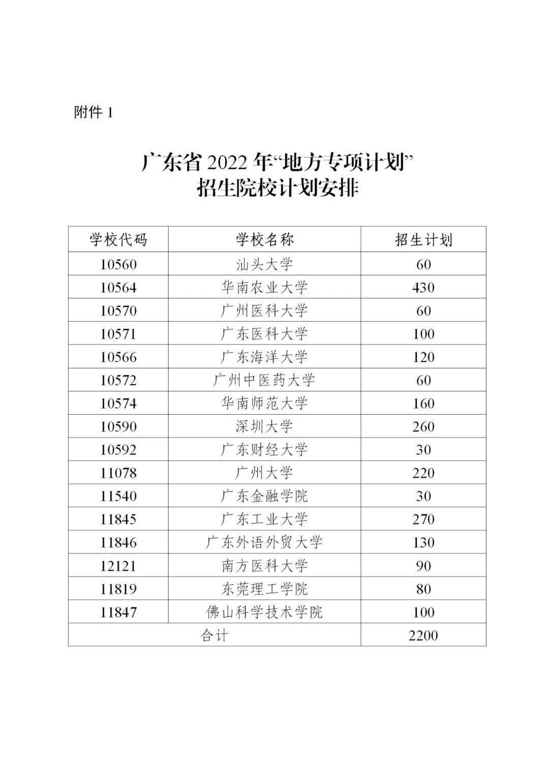 广东2022重点高校招生专项计划来了4月25日前报名