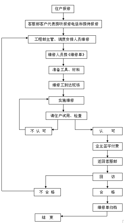 业主户内及公共区域报修,维修工作流程(供参考)