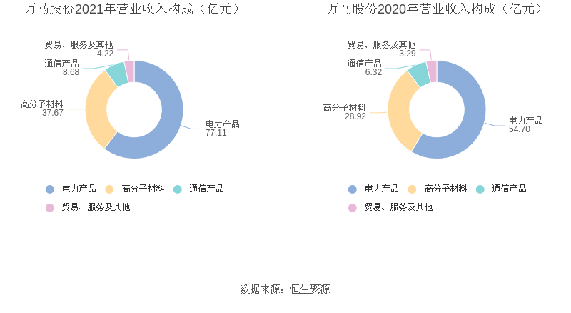 萬馬股份2021年淨利潤同比增長2159擬10派037元