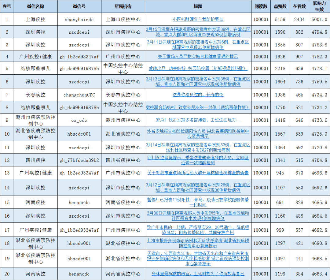 星座微信公众号排行榜_月榜统计调查系统微信公众号排行榜(2021年10月)