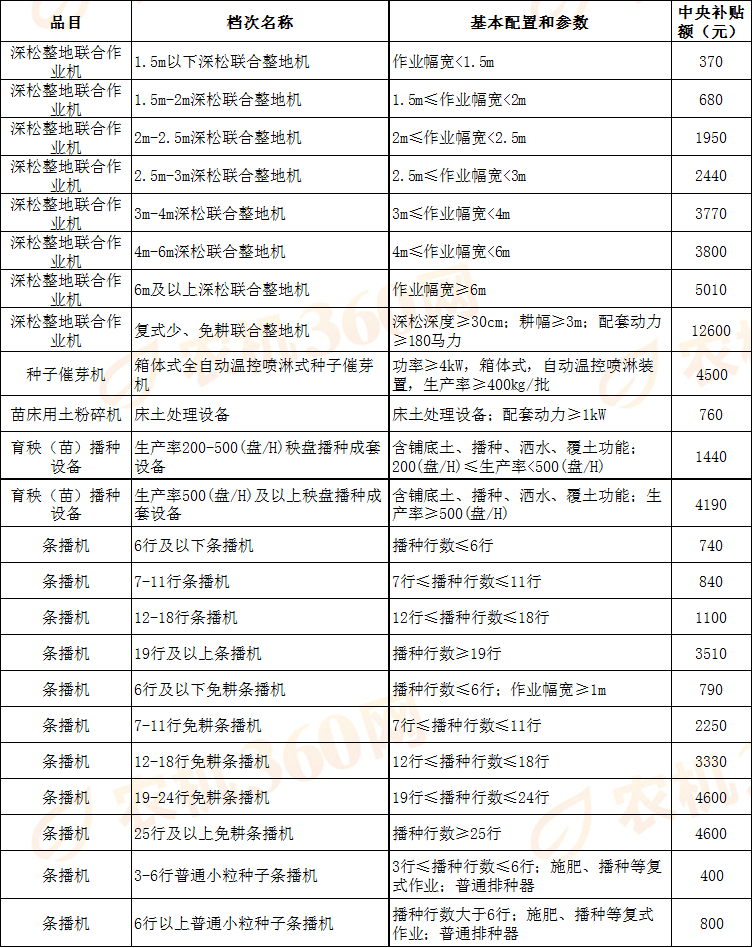 一览表 | 山东省修订2021-2023年农机补贴额一览表及补贴范围_品目