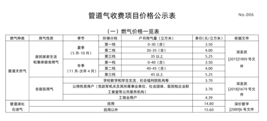 记者了解到,深圳市管道天然气价格由政府定价,实行阶梯气价