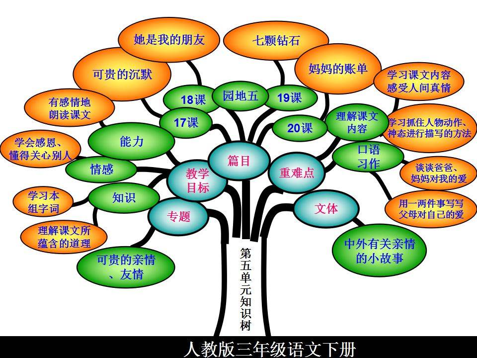 三年级下册语文知识树_单元_能力_毅力