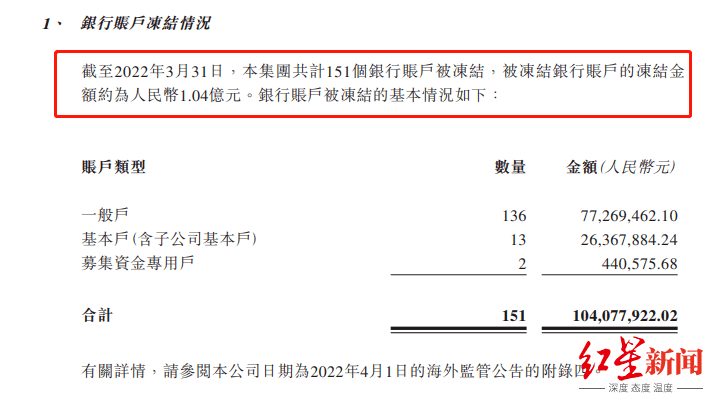 元。截至今年3月31日，其共计151个银行账户被冻结，被冻结资金约1.04亿元。