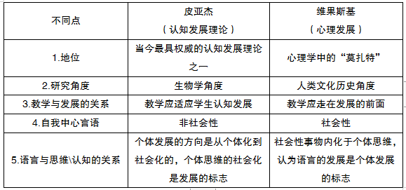 日拱一卒皮亚杰和维果斯基的理论