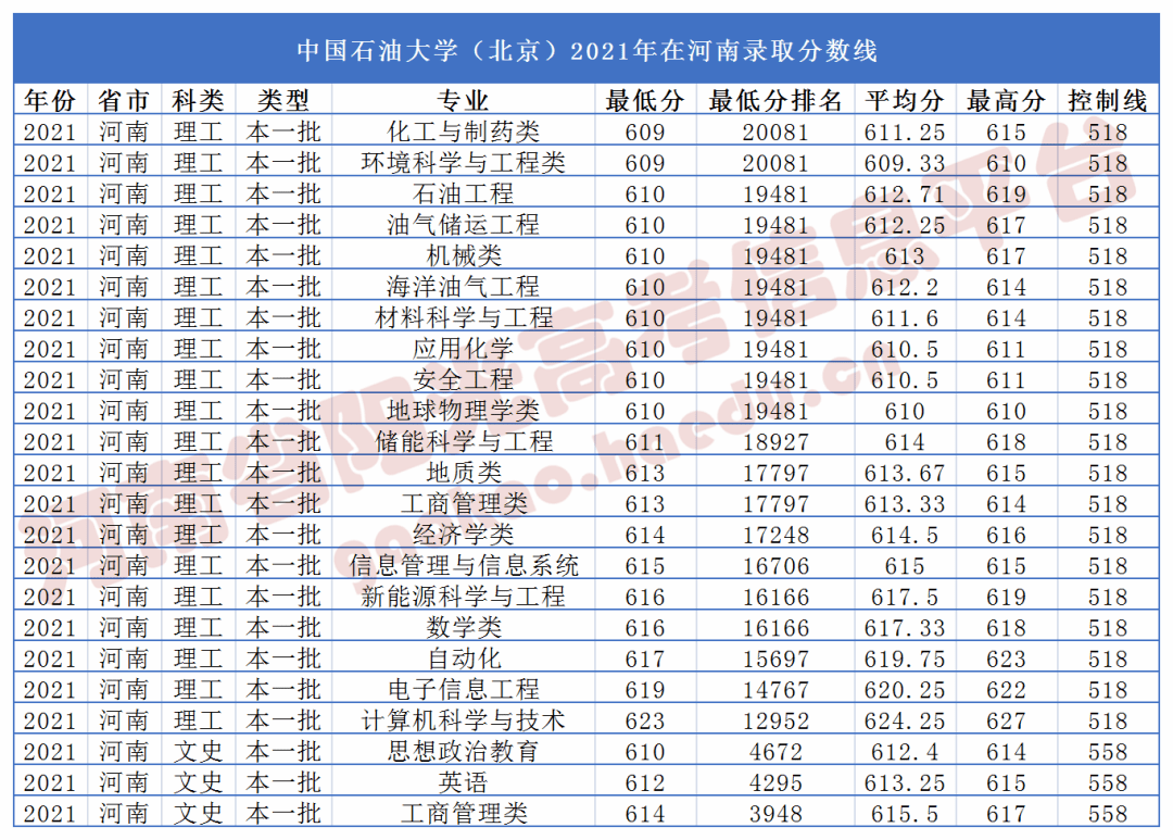 中國礦業大學(北京)(部分高校最新為2020年錄取分數線)進行了整理河小