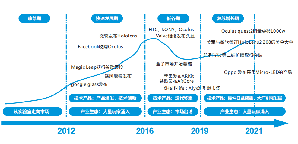 前沿2022年十大数字科技应用趋势