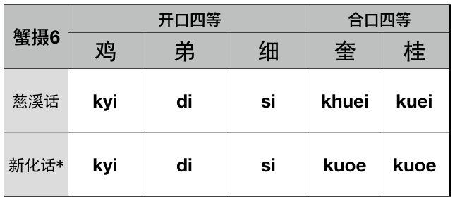 (拼音還是參照之前《給慈溪話注音中的方案,下劃線代表白讀音,無法