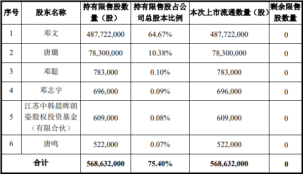 天味食品本次限售股解禁明細整體來看,解禁數量超過1億股的上市公司