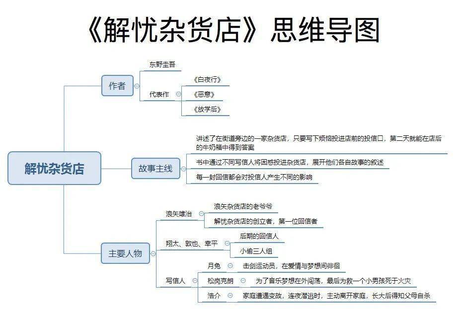 配合上音乐·家读书会整理的《解忧杂货店》思维导图,可以更好地梳理