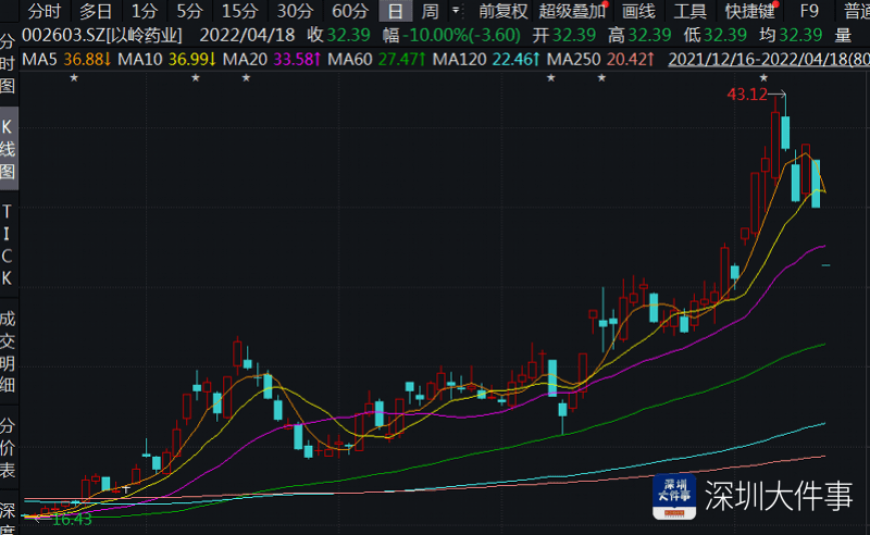 “连花清瘟”陷争议，这家药企股价再度跌停