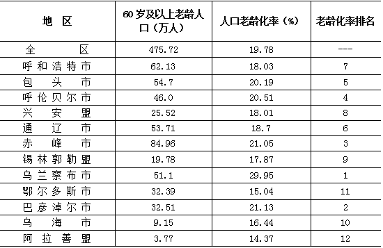 积极应对人口老龄化推动老龄事业健康发展锡盟人口老龄化现状及今后