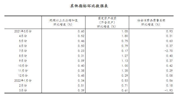 完整數據來了一季度國民經濟開局總體平穩