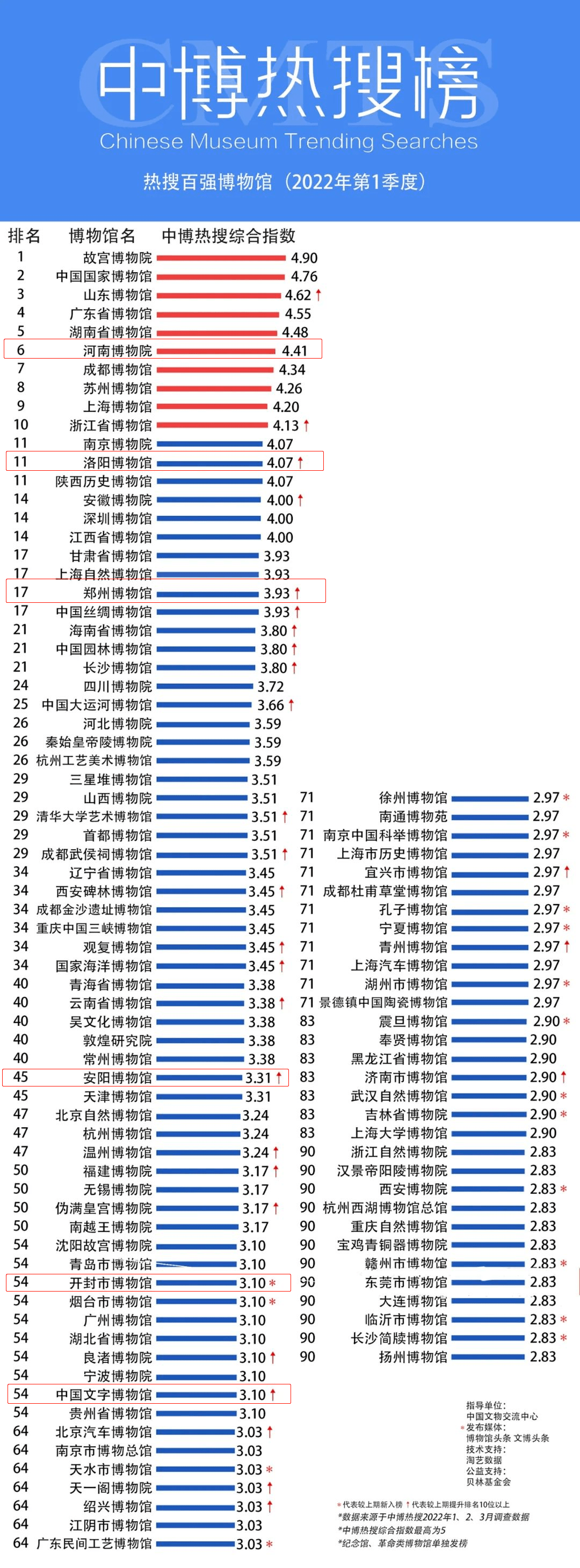 开封这个单位入选全国百强榜！
