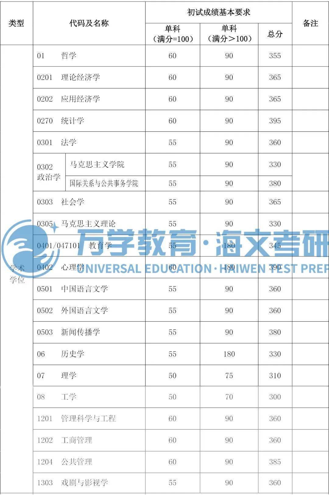 20192022復旦大學研究生分數線彙總