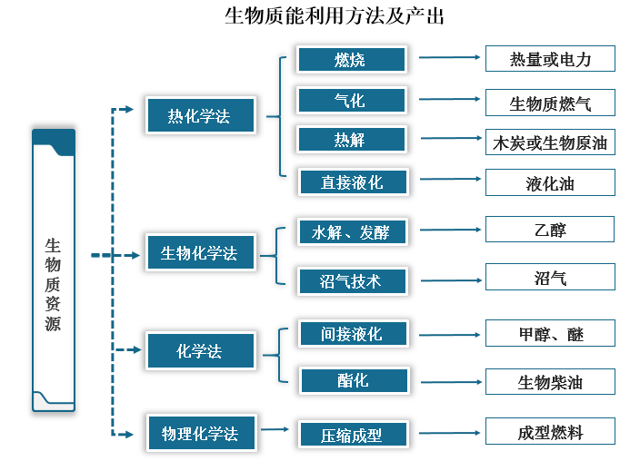 我国生物质能行业现状生物质发电迎来机遇行业产业链将逐步完善