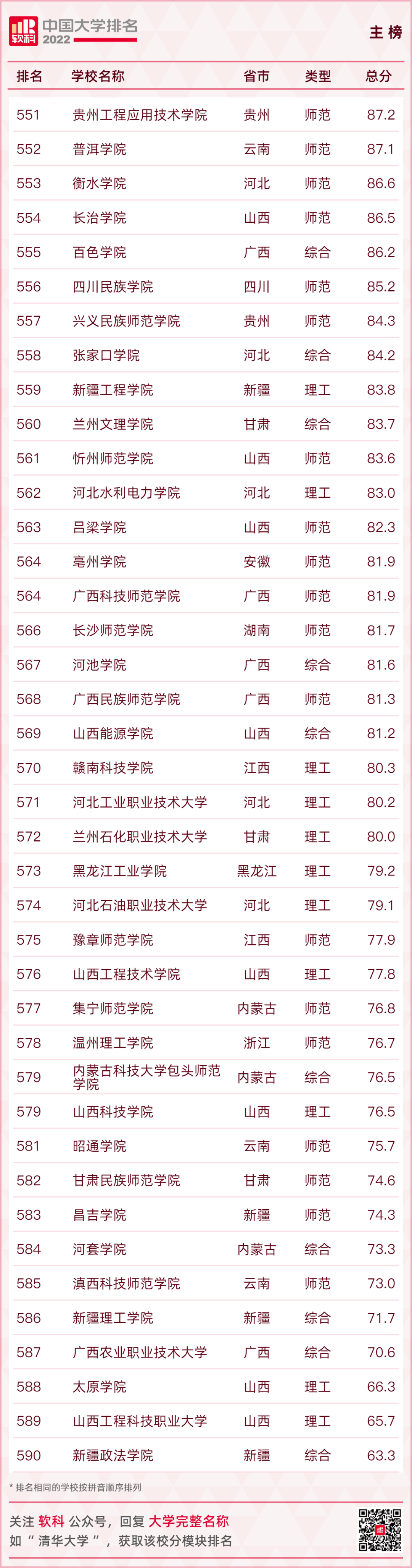 最新！2022中国大学排名发布！im体育(图2)