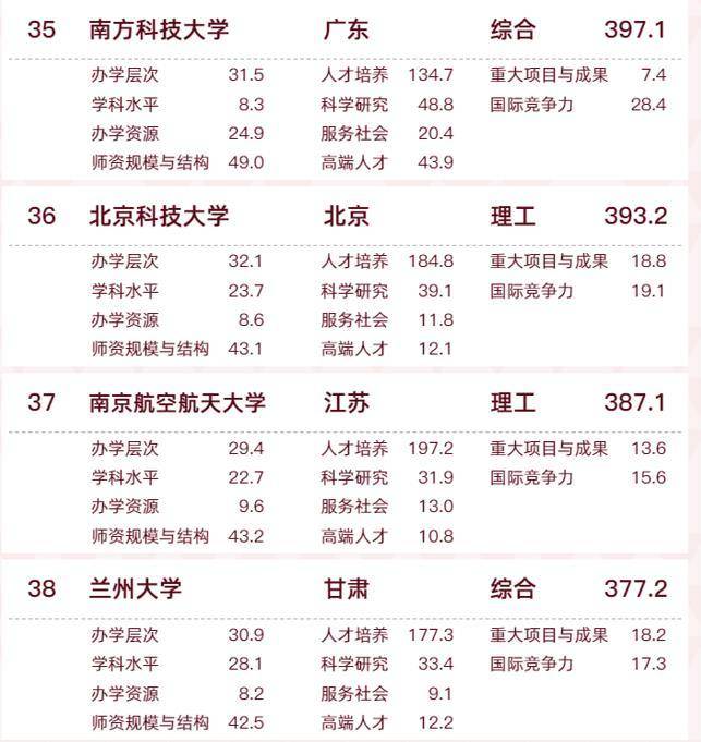 2022软科中国大学排名发布，深圳高校有三大亮点