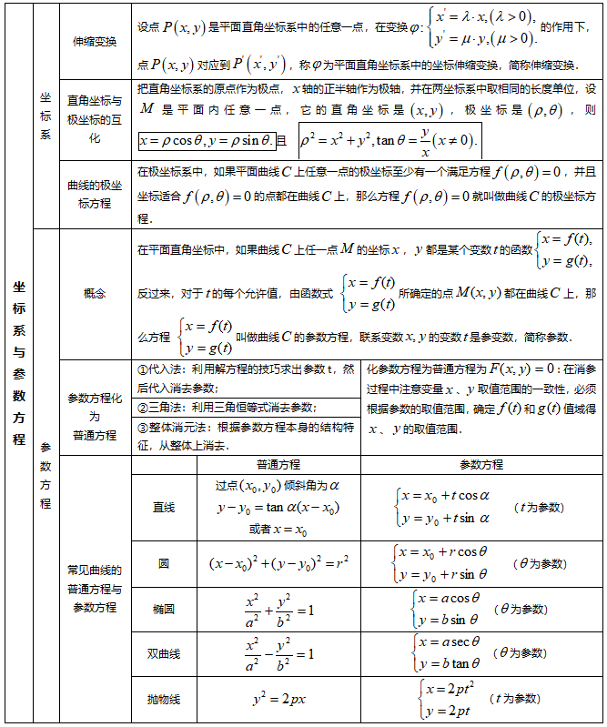 數學公式 思維導圖 高考數學 數學公式 思維導圖圓錐曲線▼複數▼簡單