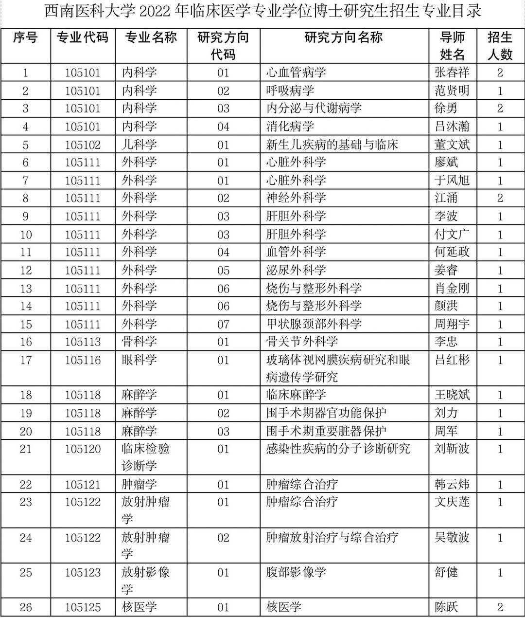 附:西南医科大学2022年临床医学专业学位博士研究生招生专业目录具体