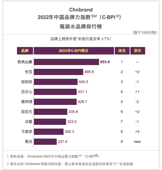 2022年中國品牌力指數發佈食品飲料包裝飲用水行業32個細分品類排名