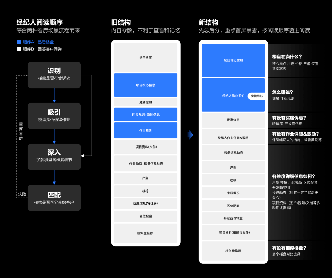 從用戶場景出發重構b端新房信息線上化