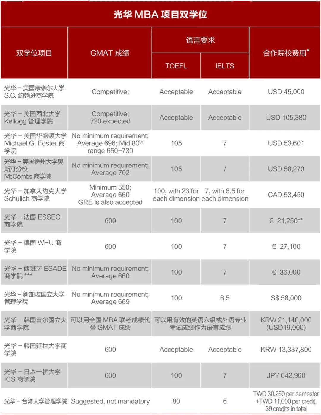 其中「清華 x cornell」,「清華 x hec」都是授予mba雙學位的硬核存在