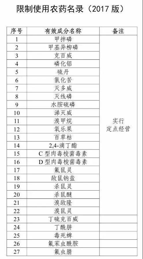 二,自本公告发布之日起,撤销氧乐果,水胺硫磷在柑橘树,灭多威在柑橘树