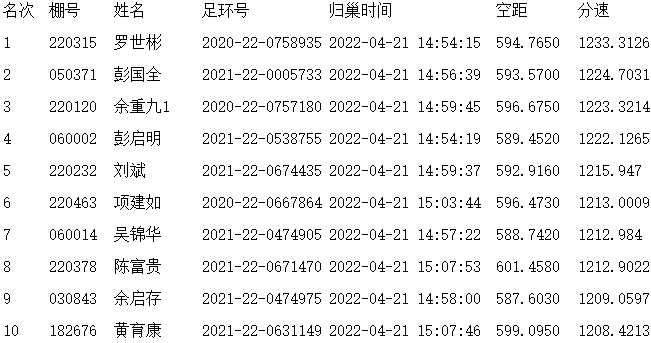 以下是三個級別前10名臨時成績