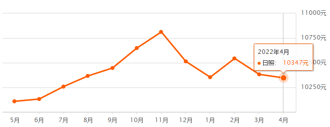 最新统计！日照市bsport体育区489个二手房挂牌价曝光！(图1)