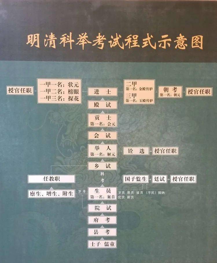 明清科举制度小吴自己也很努力不仅乡试第一还一路高歌猛进顺利通过会