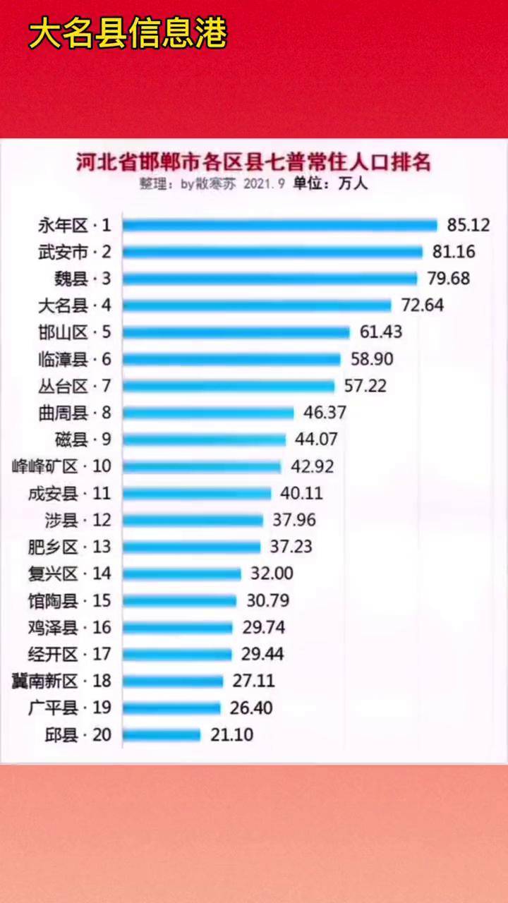 大名县信息港大名同城大名县邯郸市各区县人口数排名人口数量跟房价有