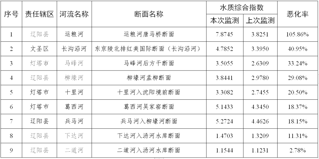 惡化斷面清單(9個)2022年3月下半月環比3月上半月水質注:好轉率,惡化