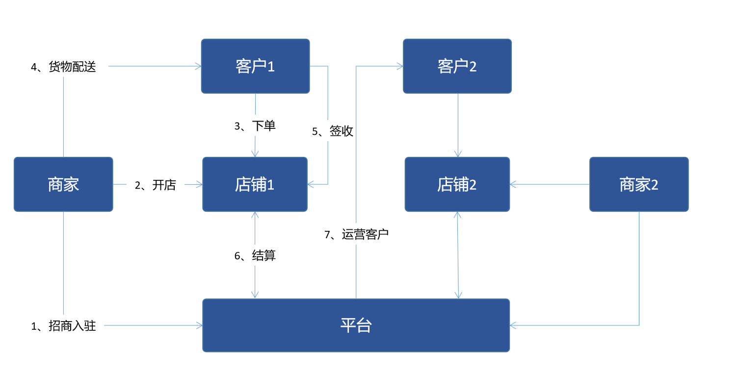 服装业b2b商城的几种模式对比