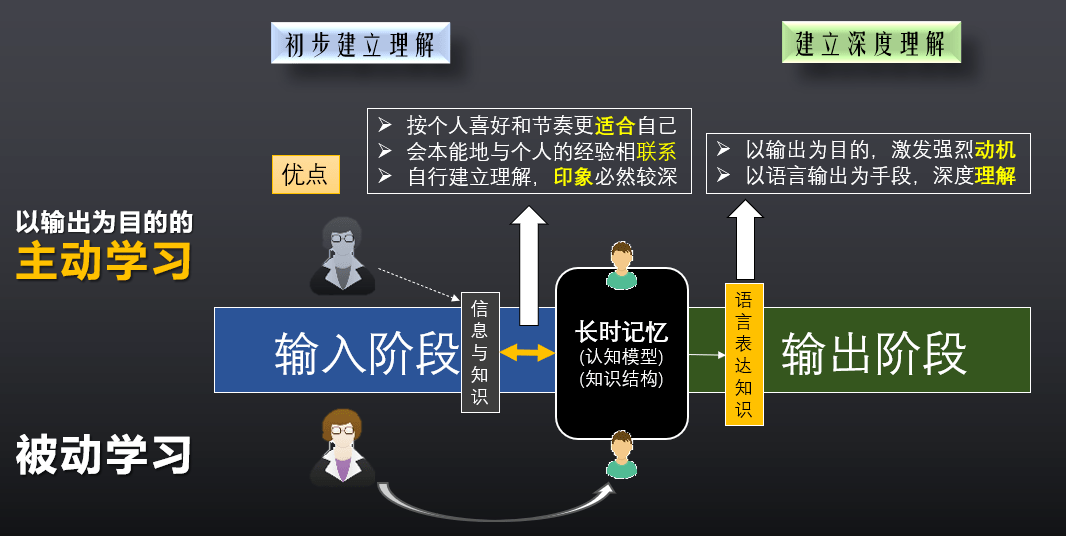 世界排名第一的高效学习法老师必须要掌握之践行之