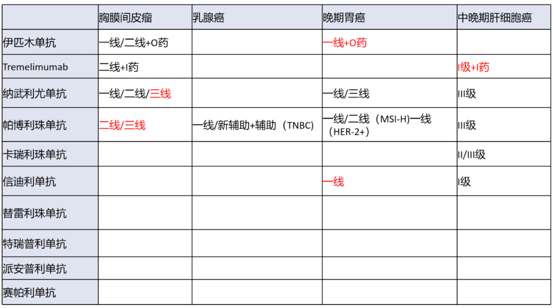 2022 csco 指南會 | 王俊教授:免疫檢查點抑制劑臨床應用指南解讀(上